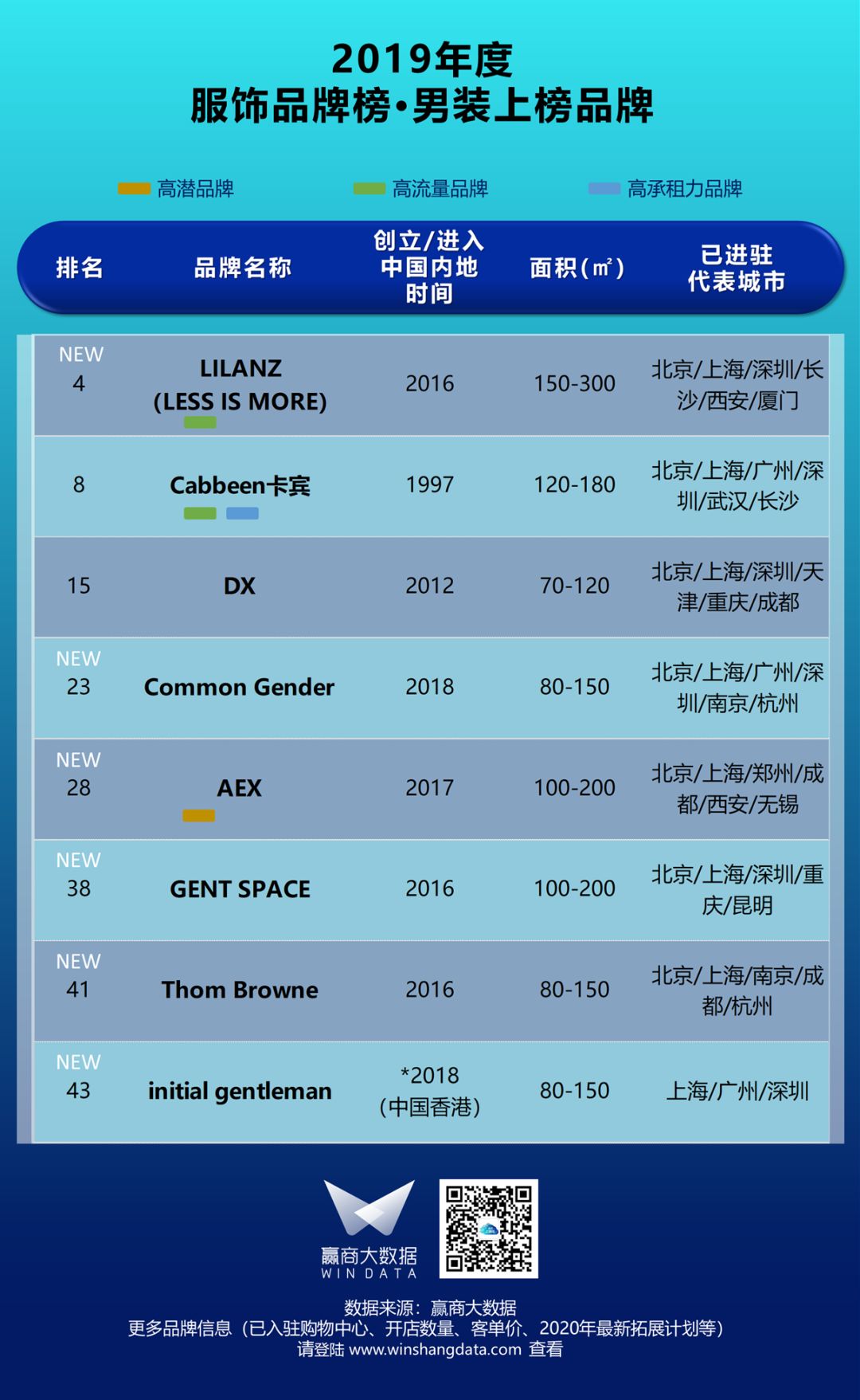 「汉博商业榜单」疫后mall业绩担当，国民服饰潮牌正当红