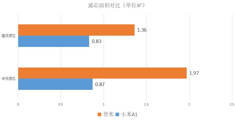 细分产品线还是市场需求——小米A1新风机，我们拆个透彻操作