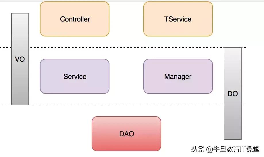 项目分层架构设计,如何做好项目架构设计