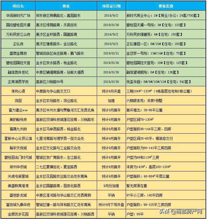 明年郑州的新楼盘有哪些,郑州2019年12月开盘的楼盘