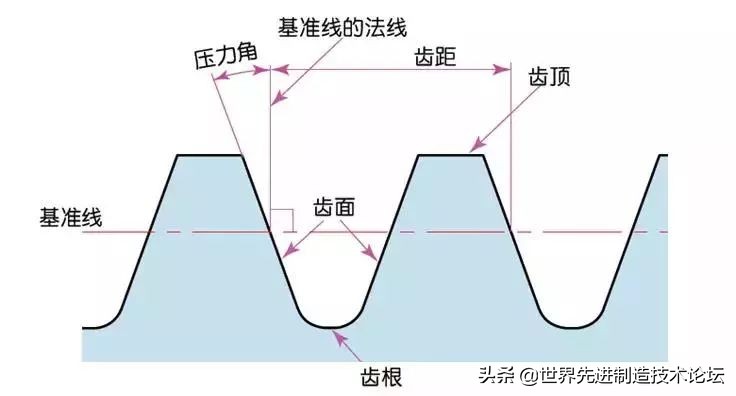 齿轮发展史全过程,齿轮基础知识53页