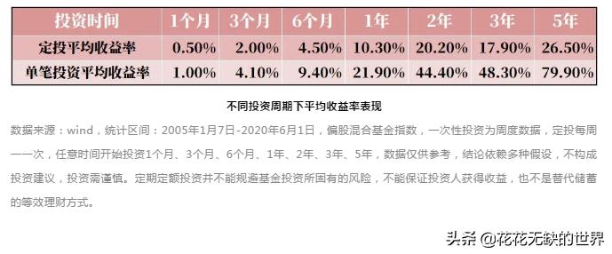 基金定投几只合适,基金定投计算公式