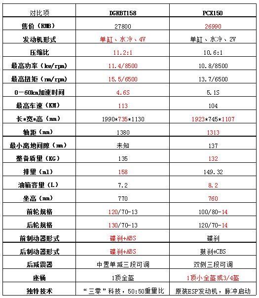 既能买菜又能跑山的踏板,能买菜又能玩的车型推荐