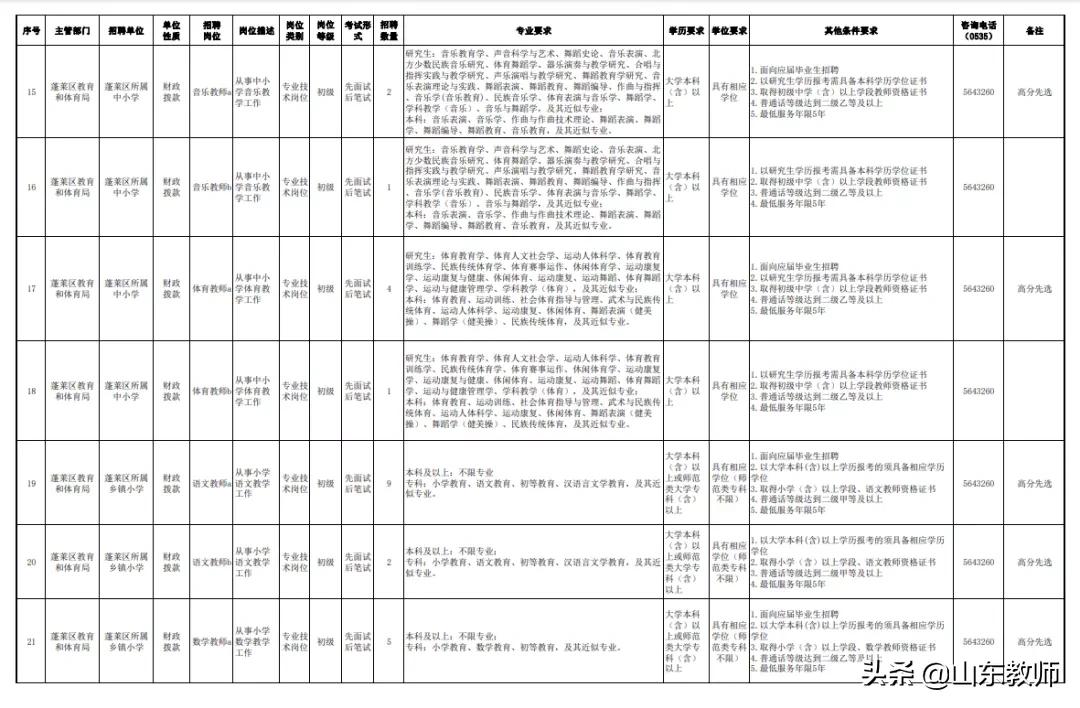 蓬莱区幼儿园教师招聘面试,蓬莱幼儿园招聘幼师