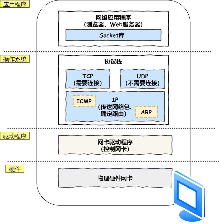 输入网址到页面显示的过程,从输入网址到获得页面的过程