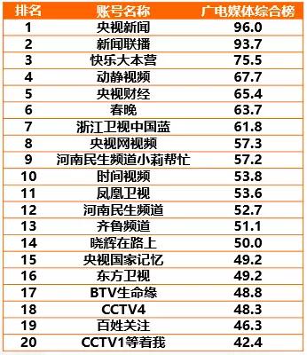 CTR—快手媒体号2019年度榜:136个媒体号短视频*放播**量过亿