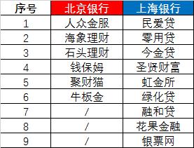 哪个银行想退出p2p存管,有银行存管的p2p平台安全吗