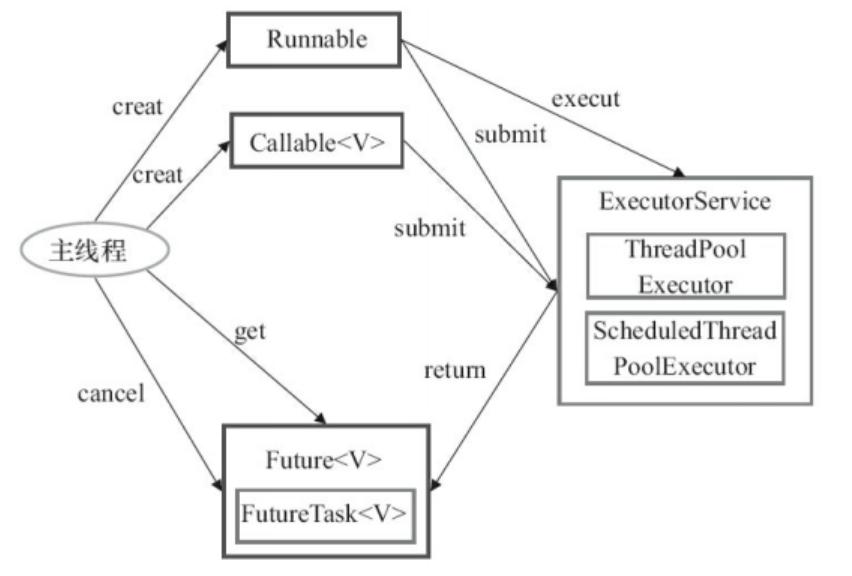 java多线程和线程池场景选择,线程池与threadpoolexecutor
