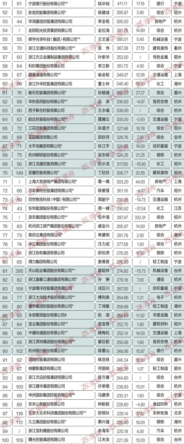2022浙商全国500强,浙商全国500强榜单名单2021