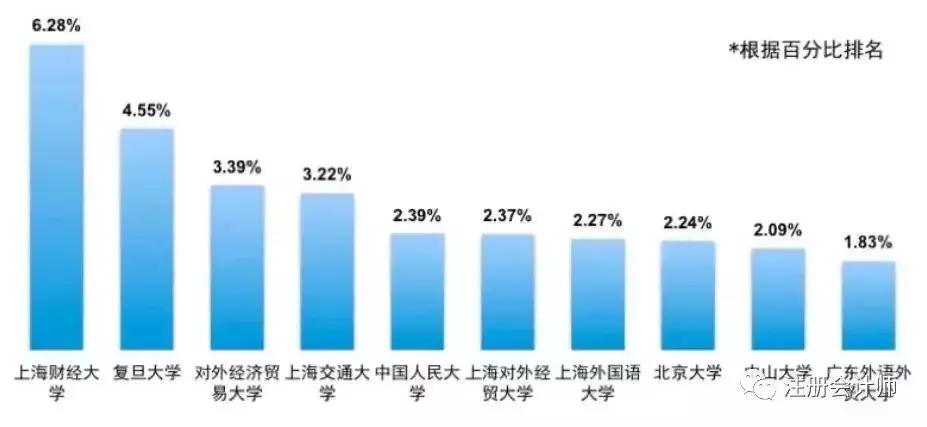 中国财经十大院校,八大财经院校排行榜更新