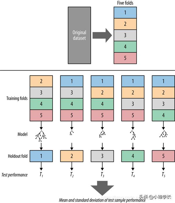 深度学习中的过拟合问题