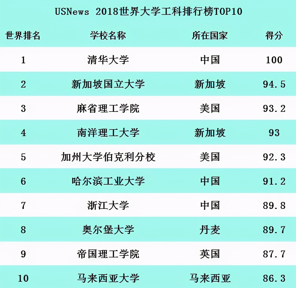 高考志愿指南—清华大学！工科巨无霸，世界排名第15