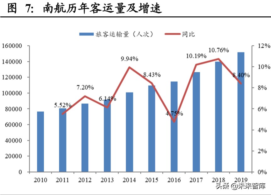 南方航空规模排名,南方航空亚洲第一