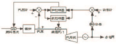 火电机组agc协调优化原理,火电机组控制方案