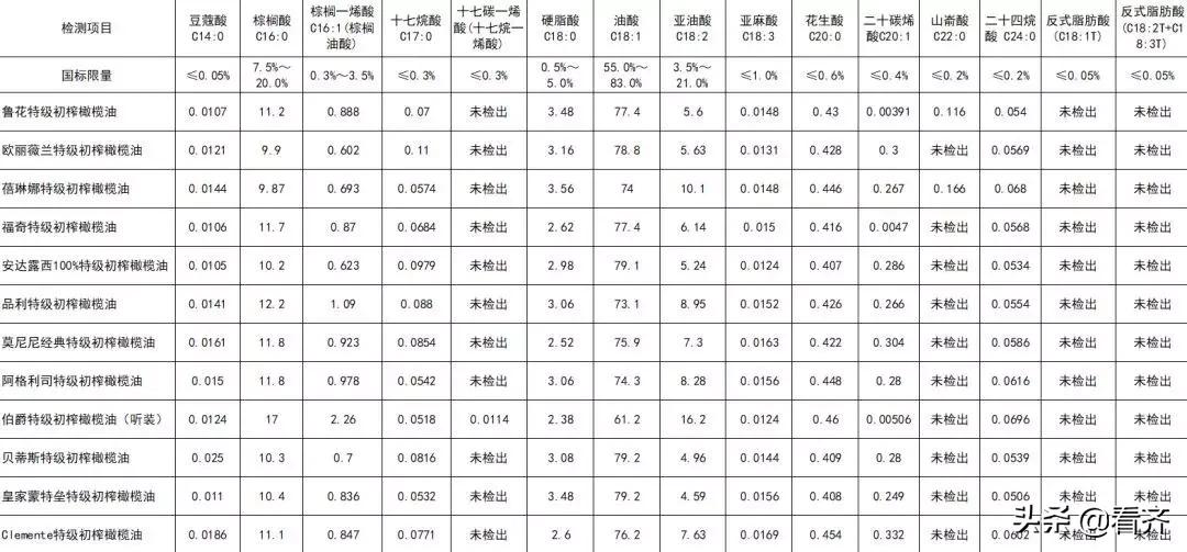 橄榄油买哪种好,橄榄油买哪一种好