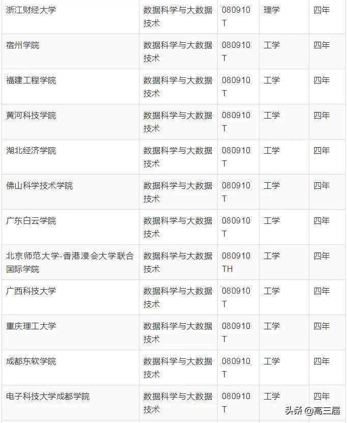 毕业后薪资最高的十大专业,大学毕业生工资最高十大专业