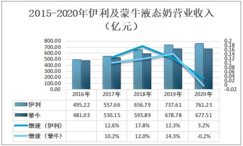 伊利常温液态奶市场份额,2016液态奶销量排名