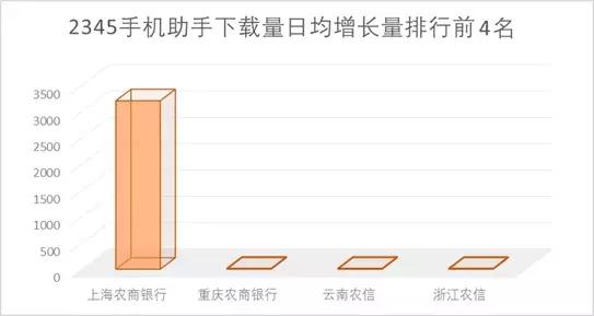 15家农商行手机银行渠道监控:*载下**量相差300倍新旧版本五世同堂