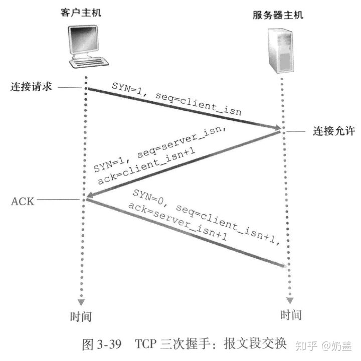 三次握手和四次挥手序列号变化,http协议三次握手过程