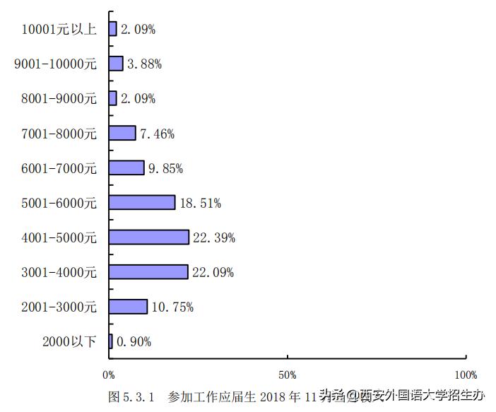 月入5万,西安外国语大学2018届月入最高的毕业生诞生
