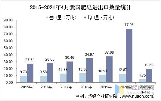 肥皂销售市场分析报告,肥皂销量第一