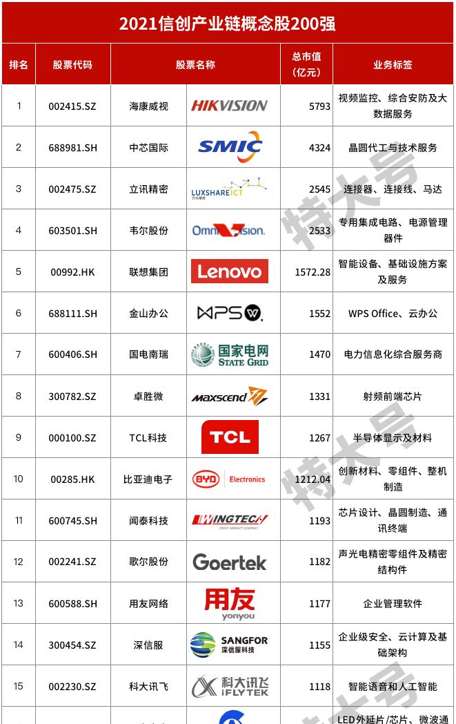 信创概念低估值龙头,信创十大核心概念股