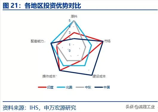 炼油和石油化工行业的发展概况,中美炼油石化产业