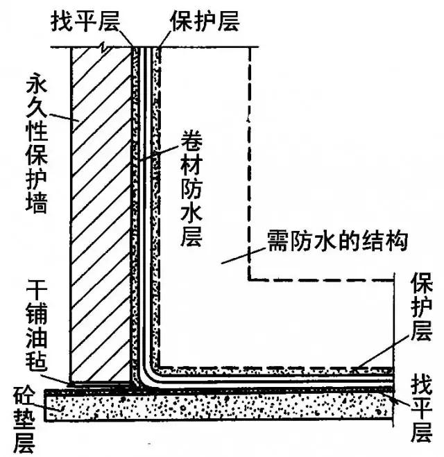 地下水池防水施工方案,地下防水工程施工技术