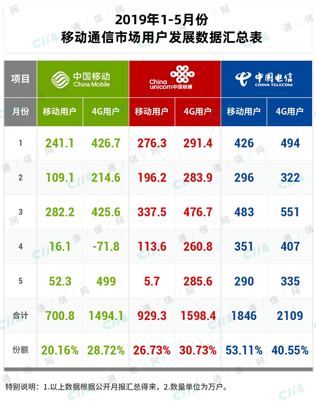 运营商大规模发福利大家要抓住啊