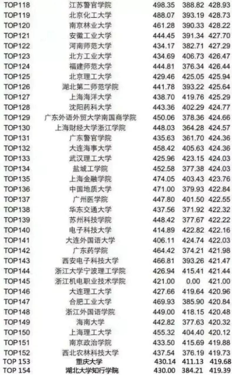 985高校英语六级通过率排名,英语四六级全国高校平均成绩排名