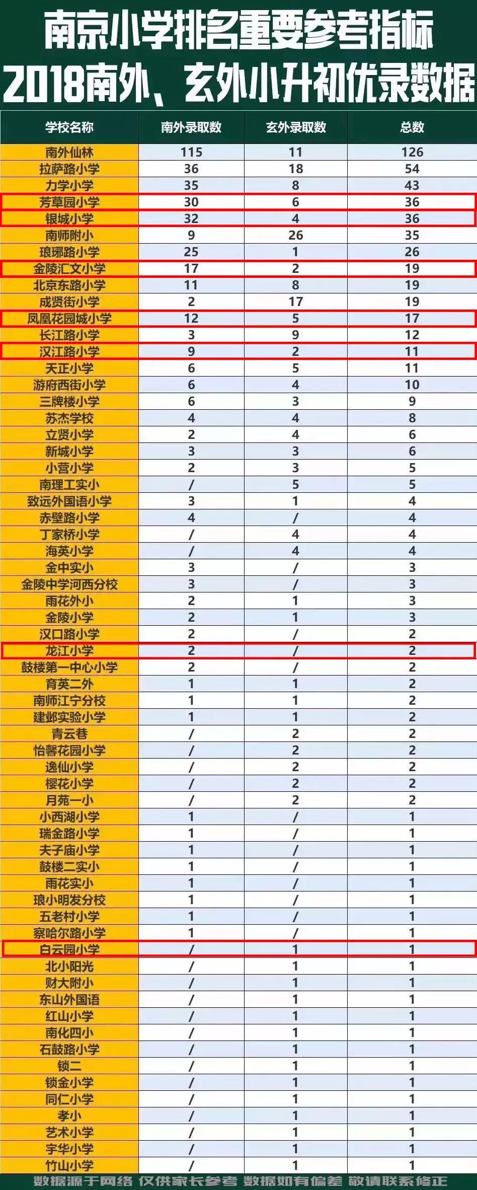 改善学区首选,龙江顶级学区房