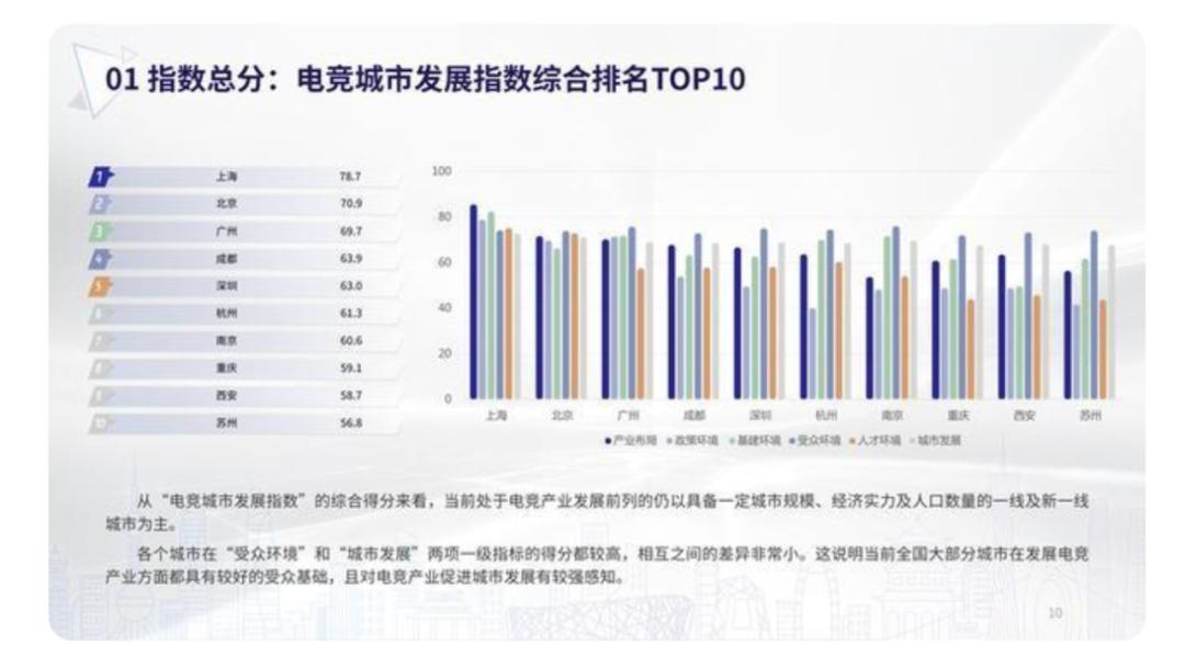 游戏产业哪家强?广东最赚钱,上海电竞之都,成渝新势力