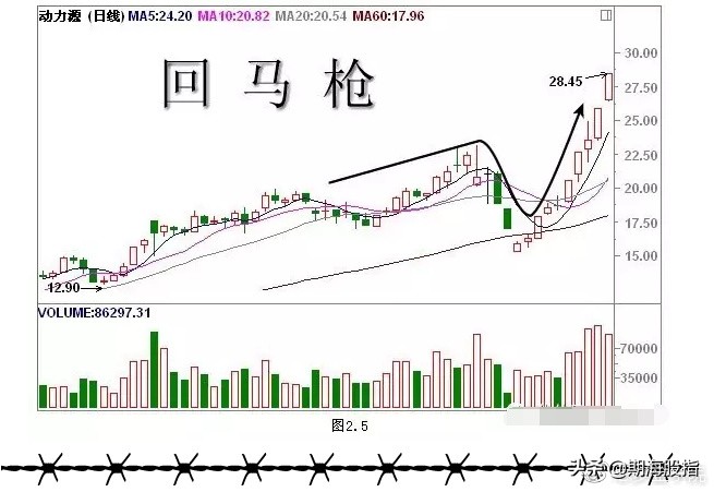 一阳穿三线绝佳买入形态k线图,乌云盖顶12种绝佳买入形态k线图