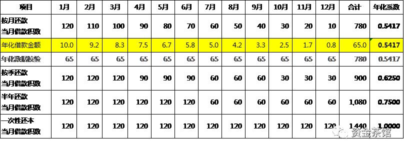 怎么计算融资利率,怎样算融资的实际利率