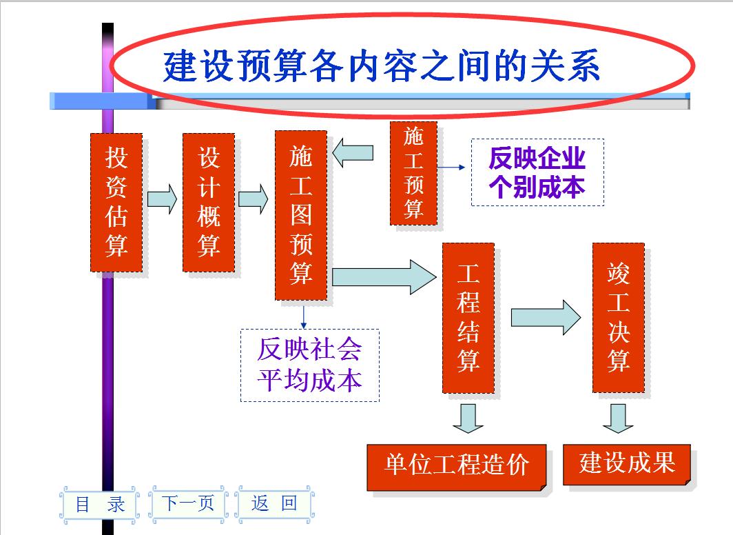 造价预算零基础学习,造价预算零基础学习课程