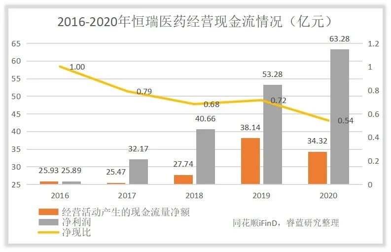 恒瑞医药运营管理,为什么恒瑞医药估值这么高