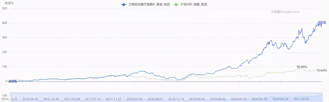 历史最高收益的基金排行榜,收益最高的基金前十