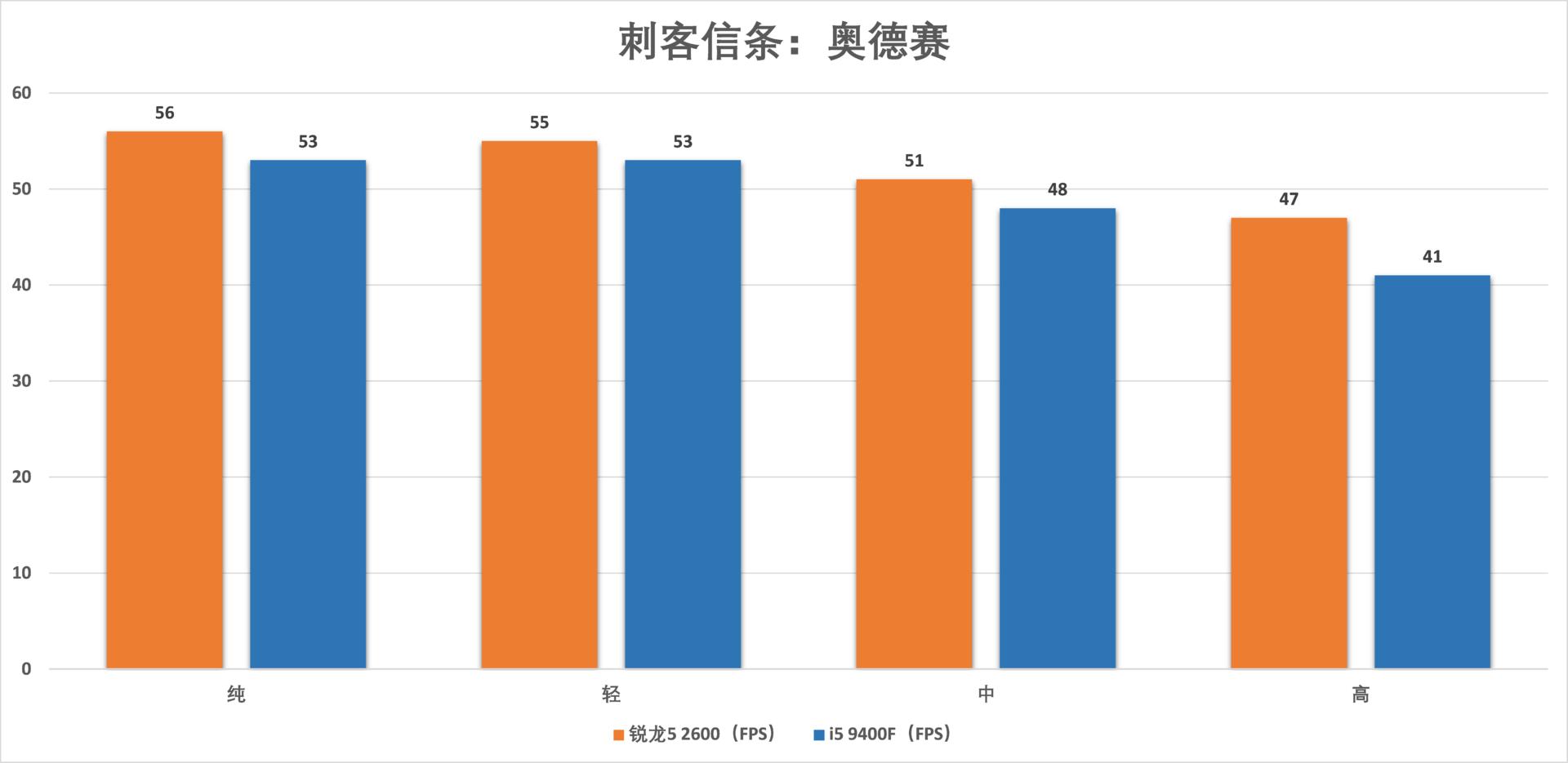 锐龙54500u和i59400f,i59400f和锐龙r52600测试
