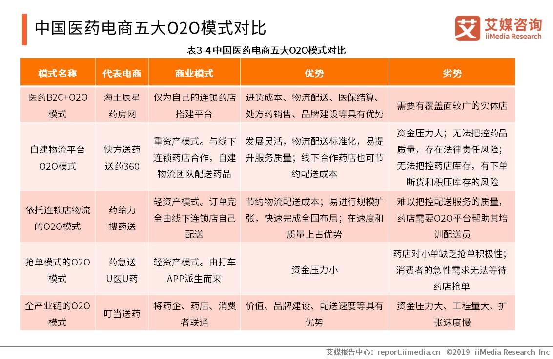 医药电商竞争现状,医药电商平台发展现状及趋势