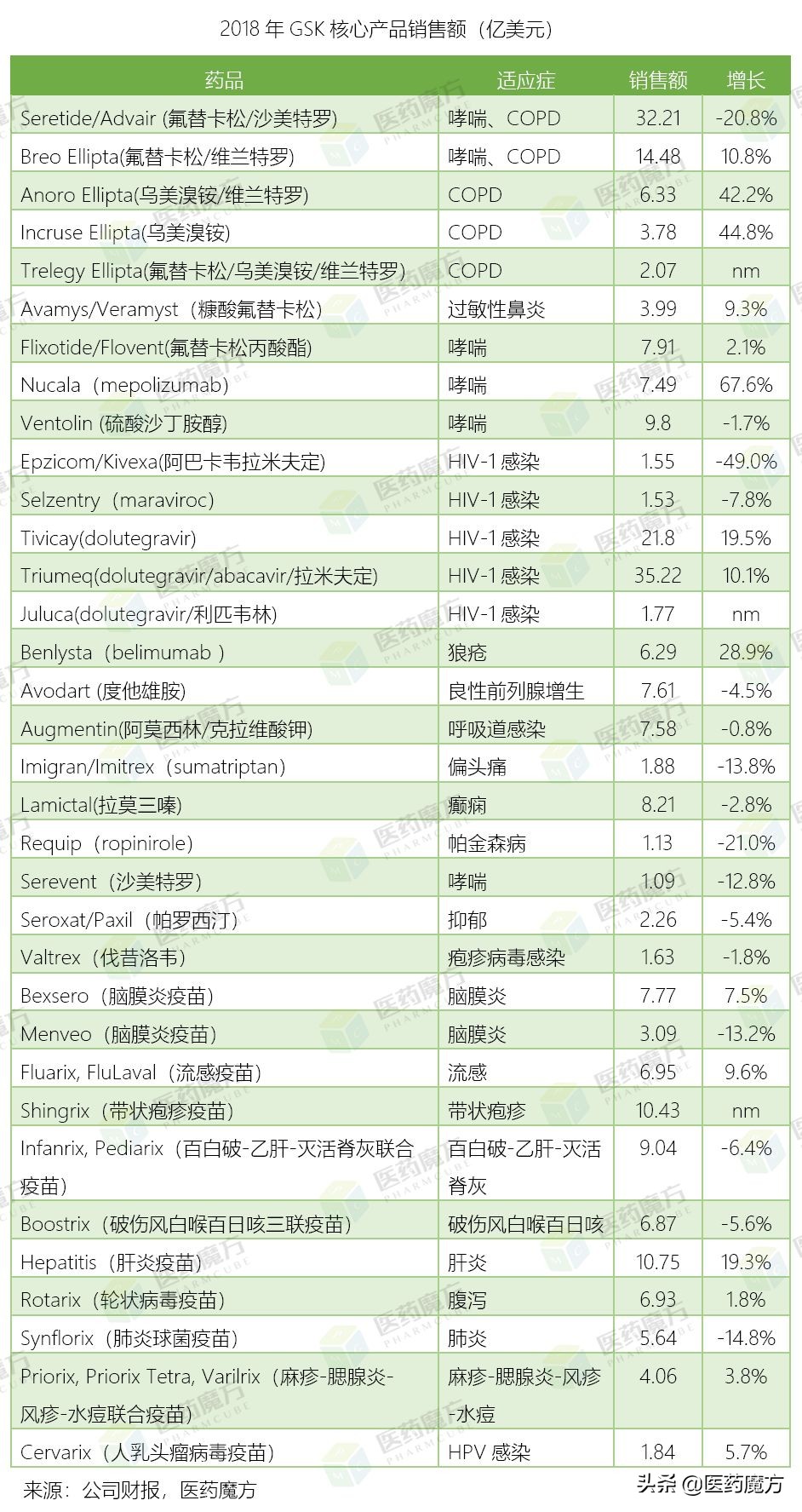 GSK2018财报：带状疱疹疫苗Shingrix横空出世，重返肿瘤四面出击