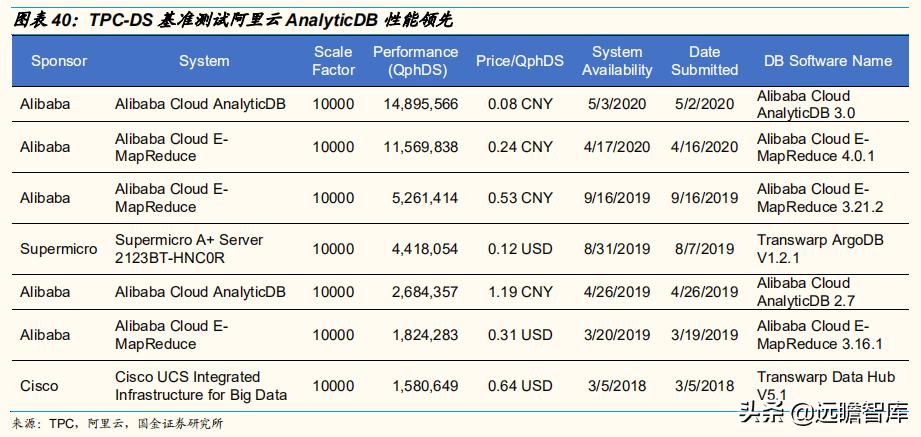 2030年云计算未来市场发展,云通信竞争格局