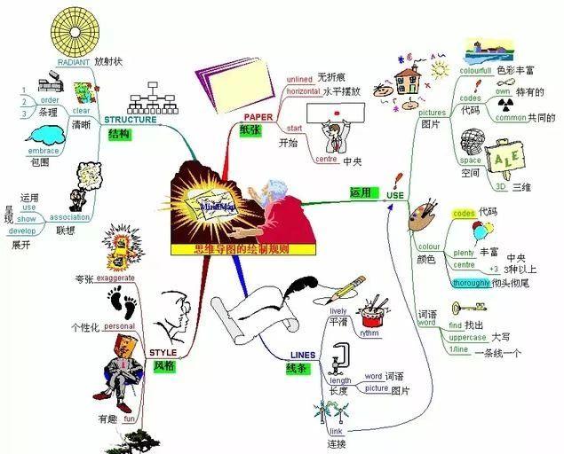 思维导图效率,语文思维导图提高学习效率