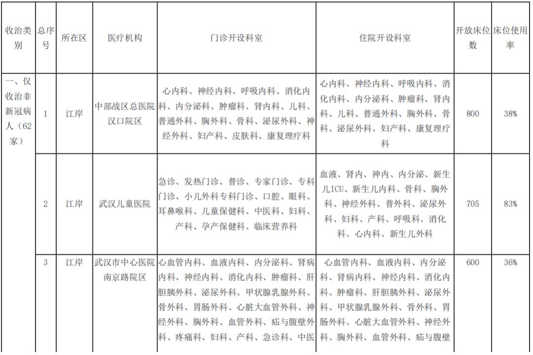 武汉市八医院新冠定点医院,武汉市第一医院新冠定点医院