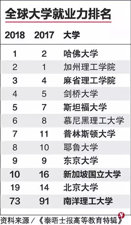 全球大学就业能力排行榜,新加坡就业率最高的大学