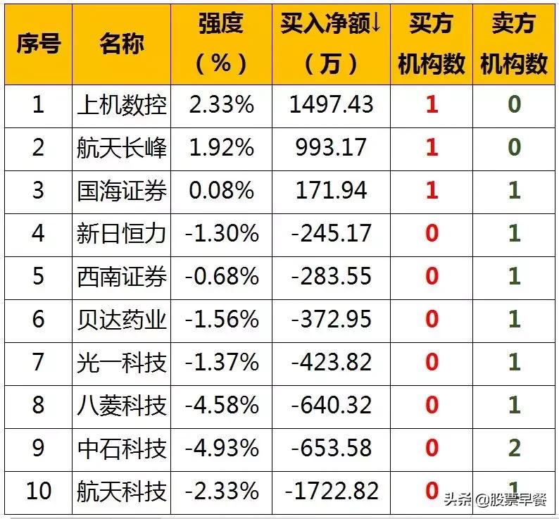 鑲＄エ姣忔棩鏃╅,鑲″競鏃╅鍛ㄤ簲