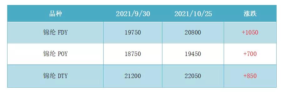 锦纶价格最新走势,锦纶价格行情走势图