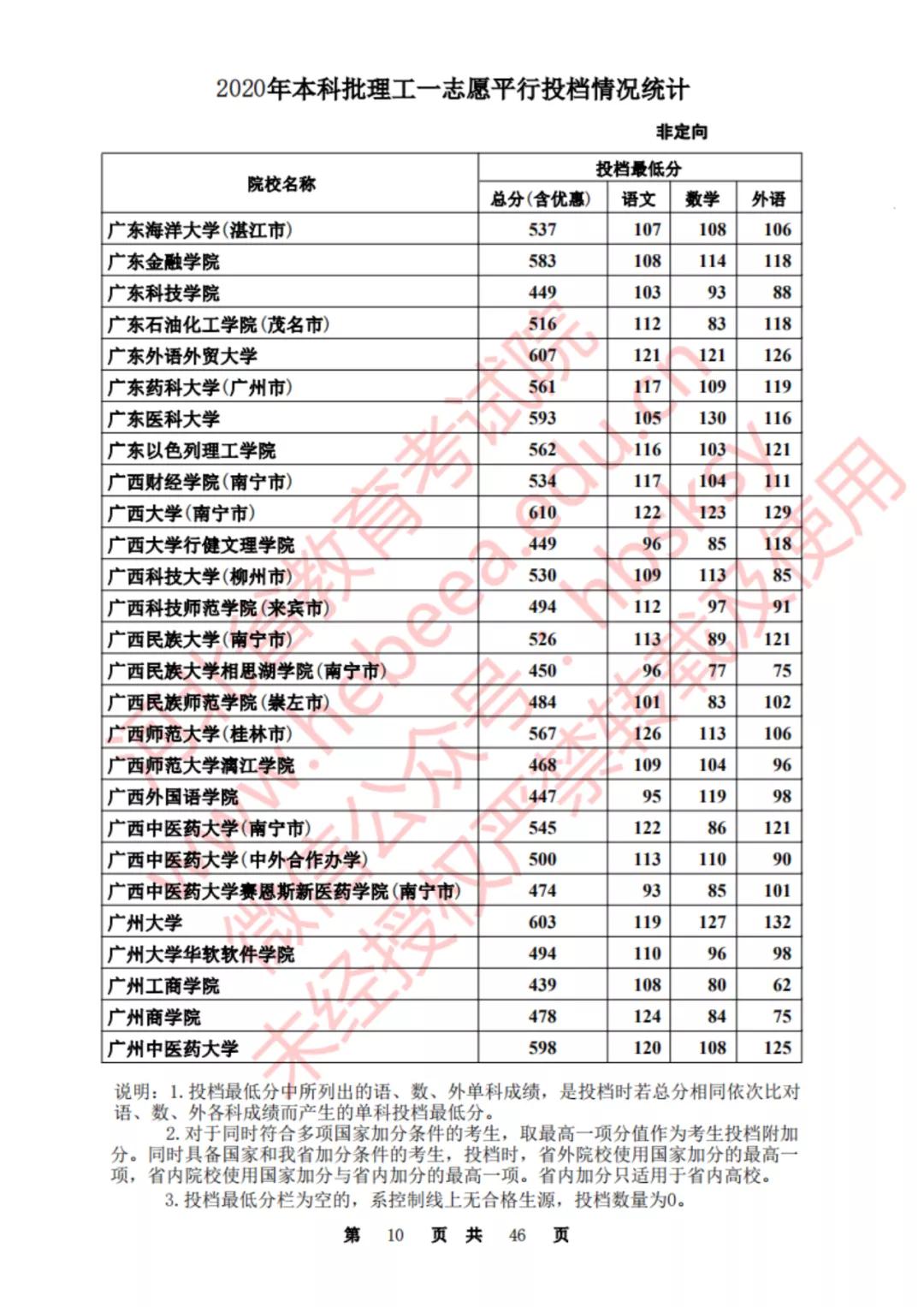 2020河北一本理科大学投档线排名,2020年河北的二本大学及其分数线