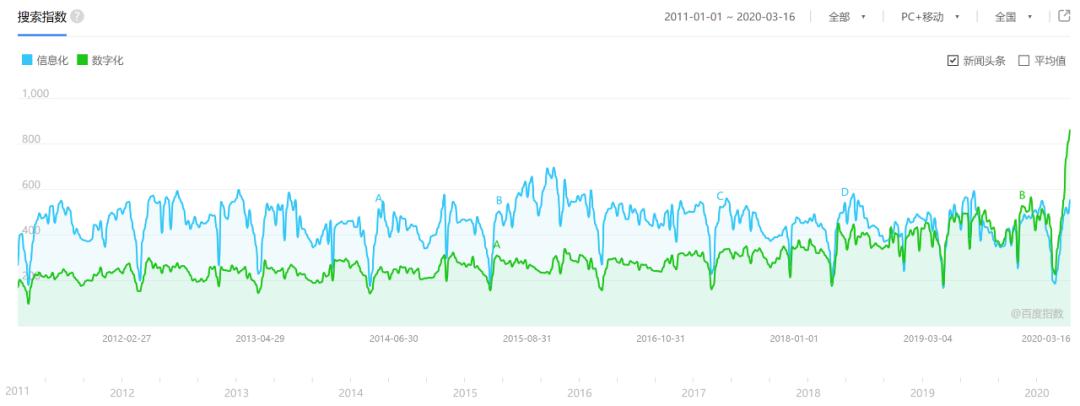 企业信息化和数字化转型的区别,企业数字化与工业互联网转型