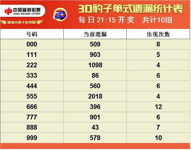 福彩3d综合走势图,今日福彩跨度走势图