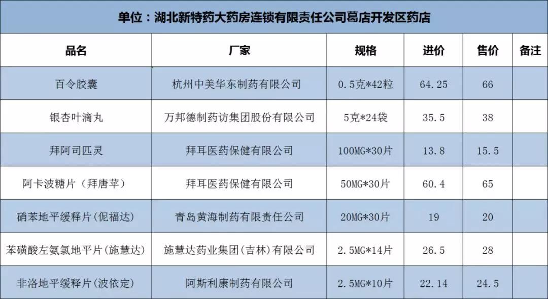 鄂州市葛店开发区药店,新增药品148种目录清单